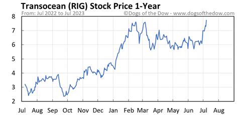 Rig stock price today - Find the latest Transocean Ltd. (RIG) stock quote, history, news and other vital information to help you with your stock trading and investing. 